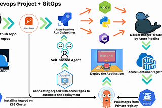 Project 16 →End-to-End Automation with Azure DevOps CI/CD Pipelines +GitOps