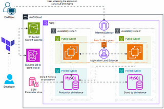 Building a Scalable 2-Tier Architecture in AWS with Terraform