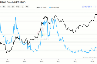 Bitcoin Has Never Been So Cheap, According to This Metric.