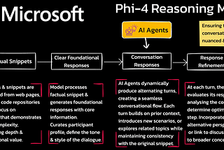 Training a Language Model With AI Agents