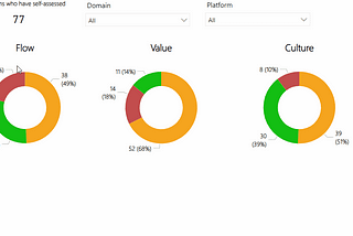 An animation show the tech wide view of results for the four themes and the trend