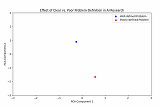 The Crucial Role of Clear Problem Definition in AI Research: A Comparative Study of Outcomes