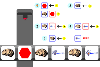 An example of a Turing Machine performing its operations guided by a set of symbols which indicate the instructions to follow.