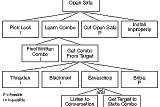 Using threat models for incidents (and how incidents helped me like attack trees)