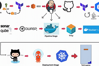 Project 9 →Deployment of Tetris game on Kubernetes and Automating it with argo-cd and terraform via…