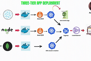 Project 8 → Three tier application deployment on Kubernetes