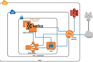 AWS Cost Management Optimization