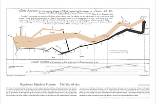 Infográfico de Charles Minard, ‘Napoleon’s March. Retrata as perdas do exército frances no conflito com a Rússia.