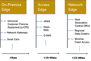 4 Types of Edge Computing — Broadly Categorized