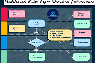 ⚡ IdeaWeaver: One Command to Launch Your AI Agent — No Code, No Drag & Drop⚡