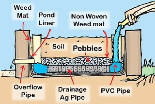 How to Build a Self Watering Garden