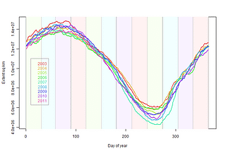 Stationarity for Timeseries Analysis