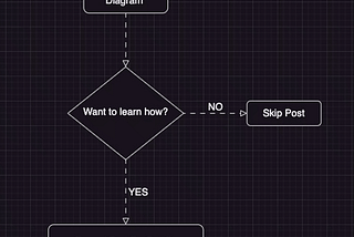 Revolutionising Flowcharts: Creating Interactive Diagrams with Draw.IO!