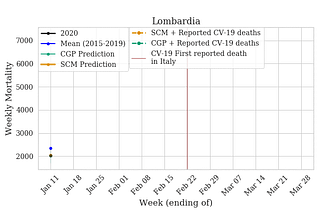 How deadly is COVID-19? Data Science offers answers from Italy mortality data.