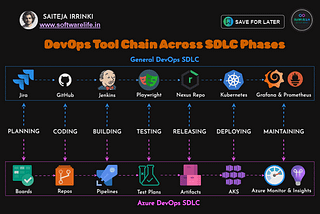 SDLC Phases