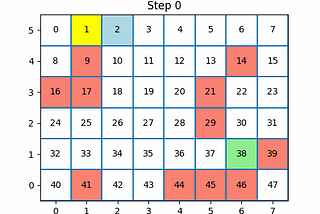 The Values of Actions in Reinforcement Learning using Q-learning