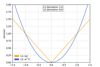 Visualizing regularization and the L1 and L2 norms