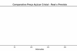 Prevendo Preços para 5 dias Adiante