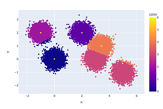 A Practical Guide on K-Means Clustering
