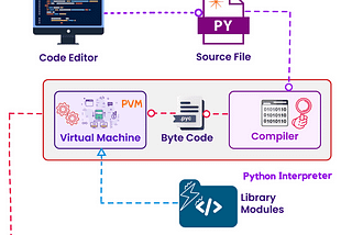 How Python Works: Unveiling the Magic Behind Python Programming