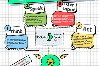 Building Conversational AI Agents By Integrating Reasoning, Speaking & Acting With LLMs