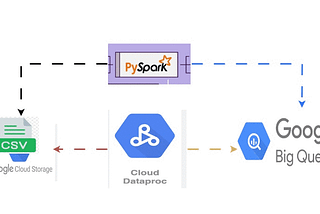 Local PySpark to GCP BigQuery in Single Shot