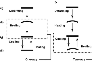 SHAPE MEMORY ALLOYS