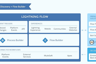 Supercharge your Automated Business Processes with Einstein Discovery