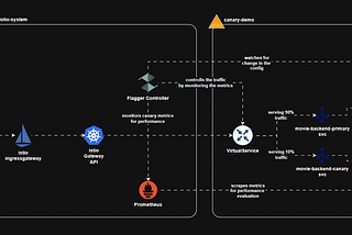 Traffic Management with Istio | Istio + Flagger | Part-4