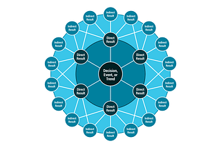 My adaptation of Jerome C Glenn’s futures wheel