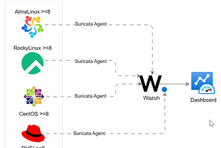 Suricata agent integration with Wazuh