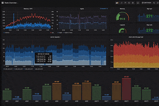 Building Spring Boot Microservices , Monitoring with prometheus and grafana and log aggregation…