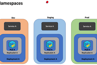 Namespaces In Kubernetes