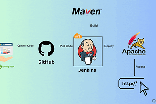 Jenkins CI-CD Explained with Java Web App Project— Part1