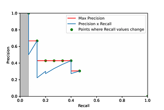 Practitioner’s guide to IoU, Non-Max suppression, and Mean Average Precision