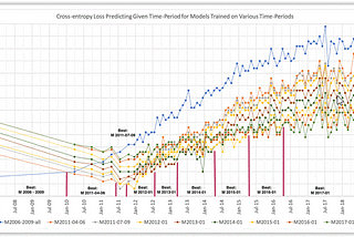 Machine Learning in Financial Markets: When It Works and When It Doesn’t