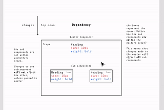 UI TIPS [Figma] #1 – Use Components