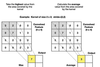 Introduction To Pooling Layers In CNN