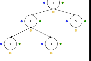 An easy trick to derive tree traversal results in a single look