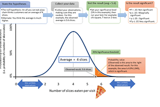 Statistical Significance: P-Value and Confidence Interval