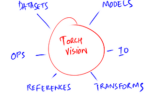 Understanding Torchvision Functionalities ( for PyTorch )