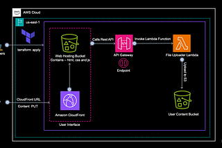 Implementing a file storage service for user content using API Gateway, Lambda, and S3: Part — 1