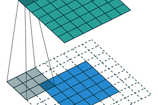 Convolution Vs Correlation