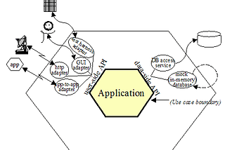 Hexagonal Architecture