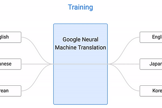 Google Translate. Теперь с нейронными сетями