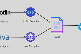 Why Kotlin over Java