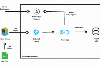 Continuous data ingestion with Snowpipe Auto Ingest and Snowpipe REST API in Snowflake (AWS)