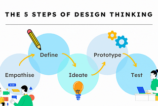 Design Thinking Process