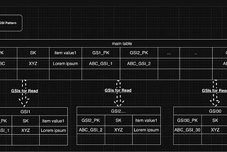 DynamoDB and It’s Partition Strategy For Read Heavy Use-case