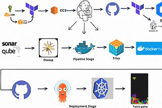 End-to-End Automation of Tetris Game Deployment on Kubernetes via Jenkins, ArgoCD, and Terraform